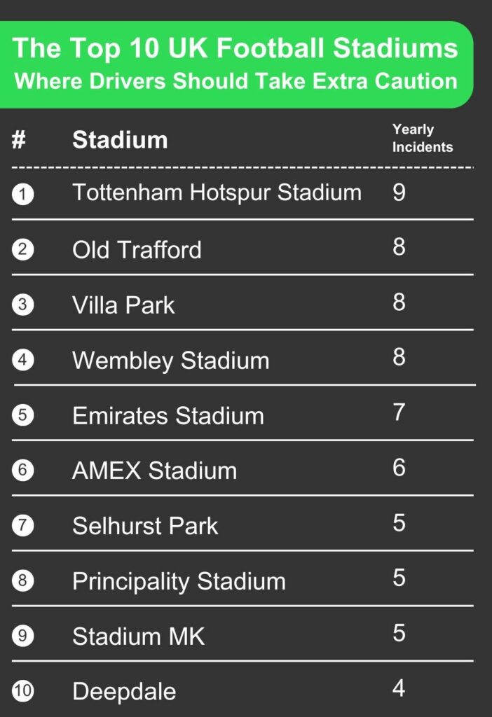 Top 10 UK Football Stadiums Where Drivers Should Take Extra Caution