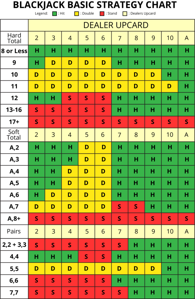 Blackjack Basic Strategy Chart