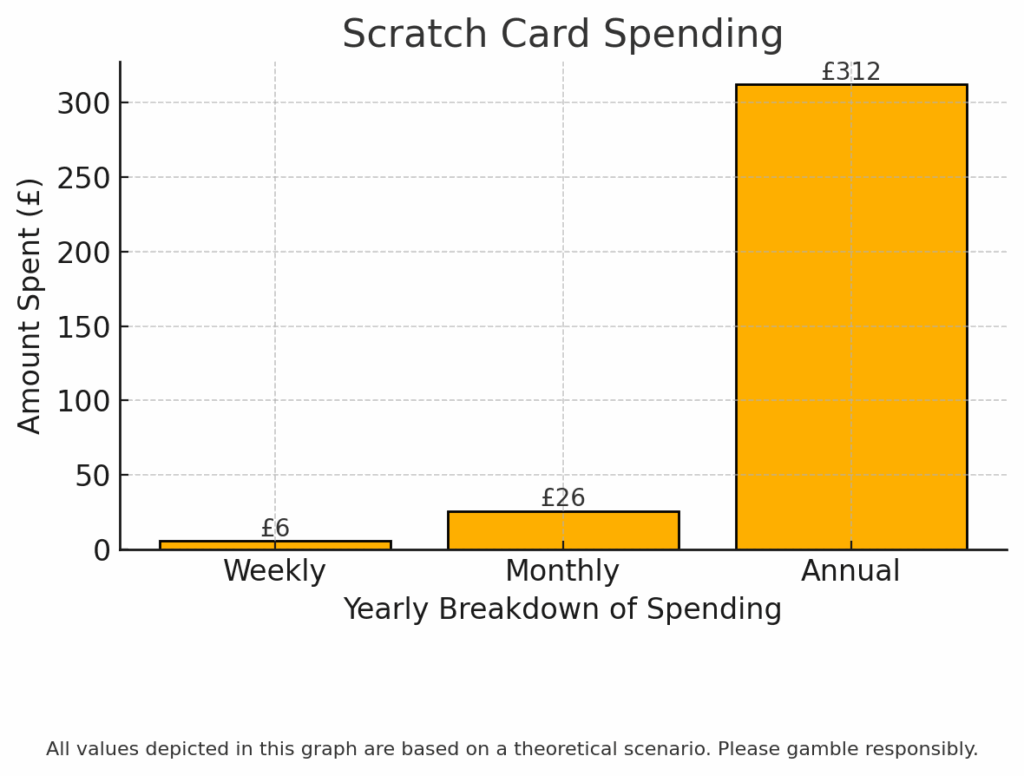 A graph depicting the amount that is spent per year if someone bought two £3 scratch cards a week.