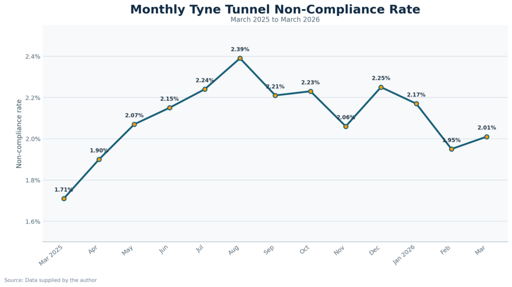 Tyne Tunnel Non Compliance Rates March 2025 to March 2026