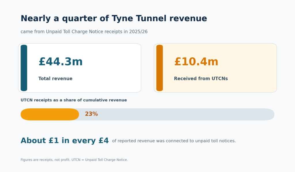 Tyne Tunnel Revenue UTCN Comparison